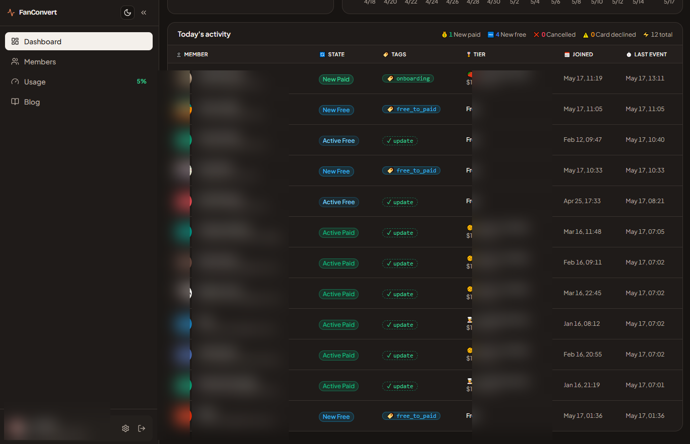 Today's activity table on the FanConvert dashboard. Five summary chips across the top read 1 New paid, 4 New free, 0 Cancelled, 0 Card declined, 12 total. Below, a table lists today's patrons with columns for Member, State, Sequence, Tier, Joined, and Last event. State pills read New Paid, New Free, Active Paid, and Active Free. The Sequence column shows labels like onboarding, free_to_paid, and update.